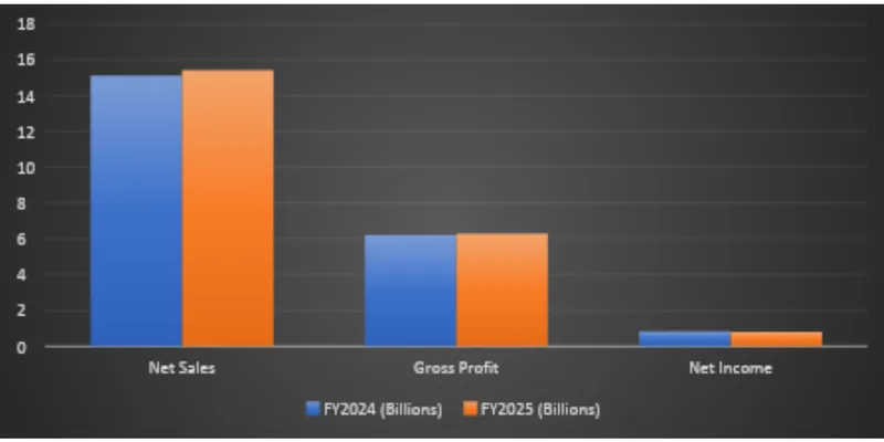Financial Performance (FY2025 VS FY2024)